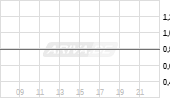 Hong Kong & China Gas Ltd Chart