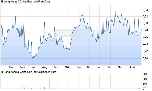 Hong Kong & China Gas Aktie Chart
