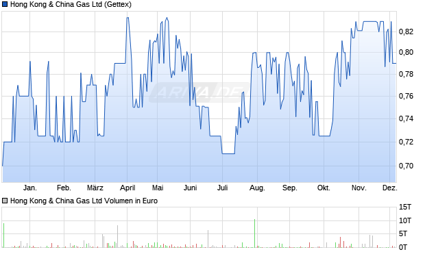 Hong Kong & China Gas Aktie Chart