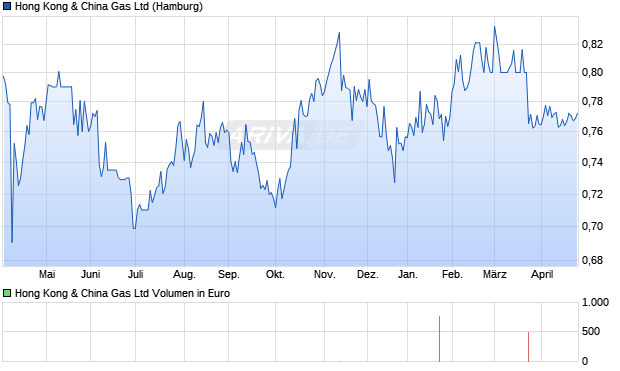 Hong Kong & China Gas Aktie Chart