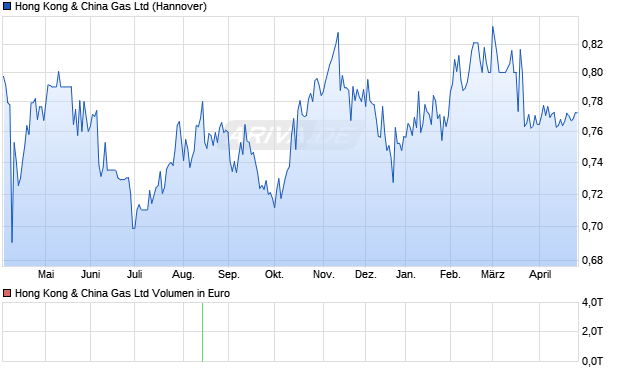 Hong Kong & China Gas Aktie Chart