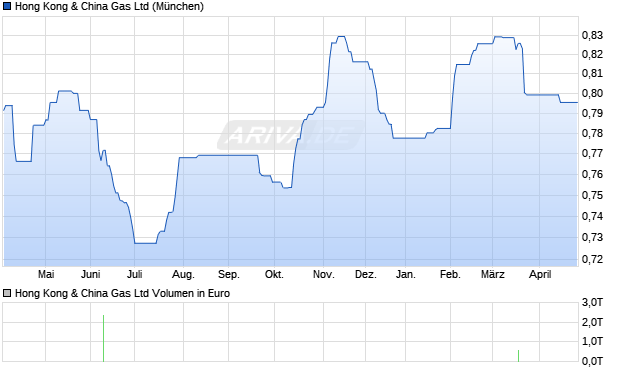 Hong Kong & China Gas Aktie Chart