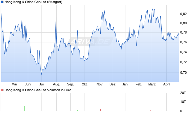 Hong Kong & China Gas Aktie Chart