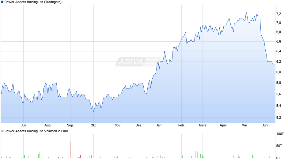 Power Assets Holding Chart