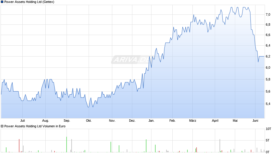 Power Assets Holding Chart