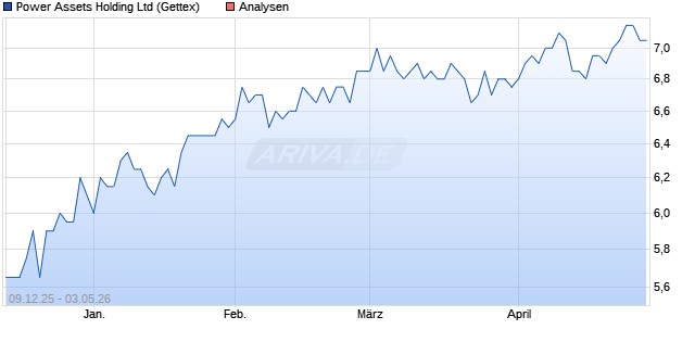 Power Assets Holding Aktie