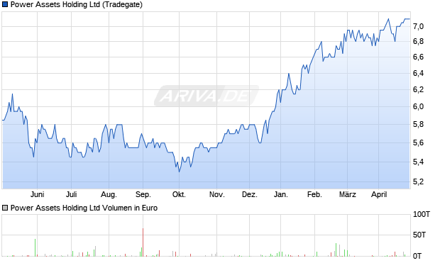 Power Assets Holding Aktie Chart