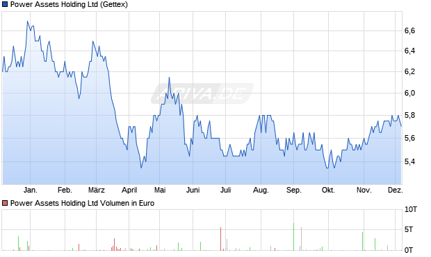 Power Assets Holding Aktie Chart