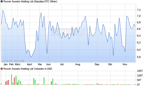 Power Assets Holding Aktie Chart