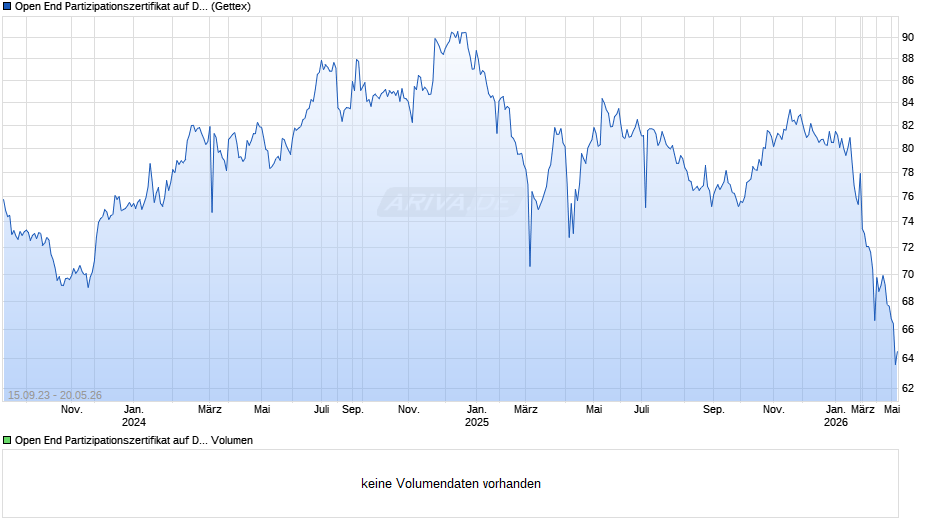 Open End Partizipationszertifikat auf DBIX ER  Chart