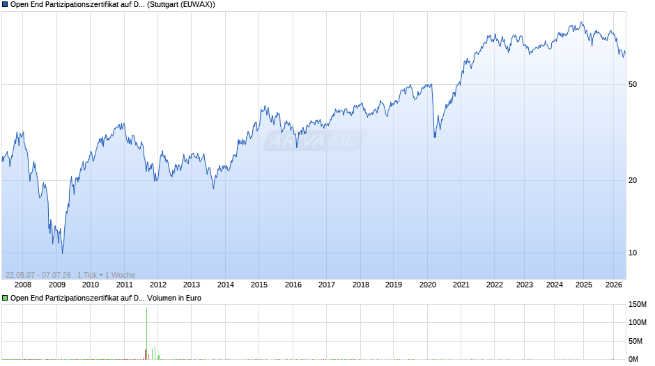 Open End Partizipationszertifikat auf DBIX ER  Chart