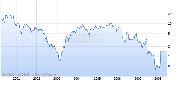 ENCYSIVE PHARMACEUTICALS INC Chart