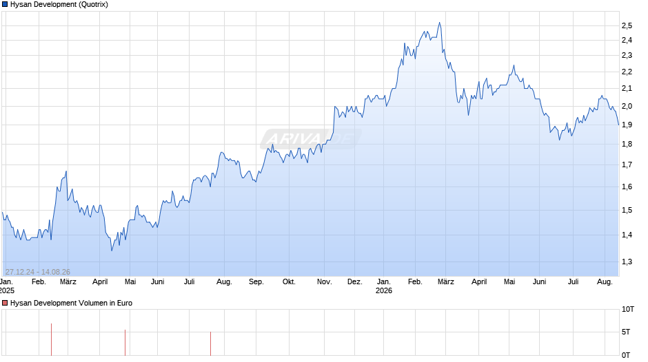 Hysan Development Chart