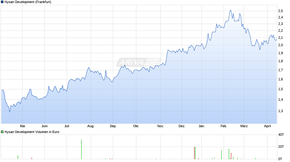 Hysan Development Chart