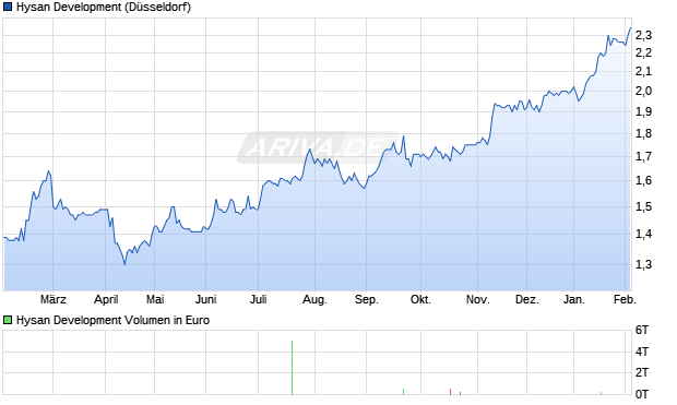 Hysan Development Aktie Chart