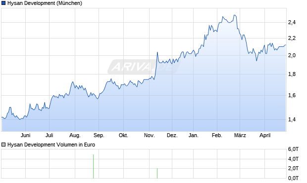 Hysan Development Aktie Chart