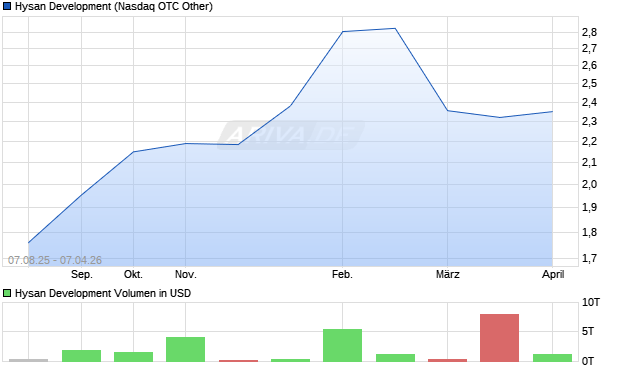 Hysan Development Aktie Chart