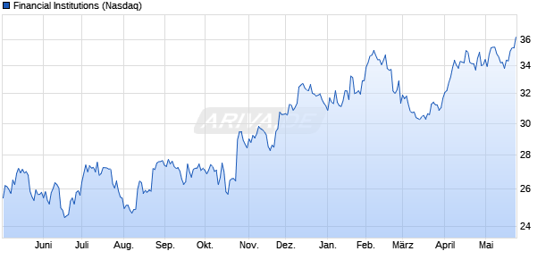 Financial Institutions Aktie Chart