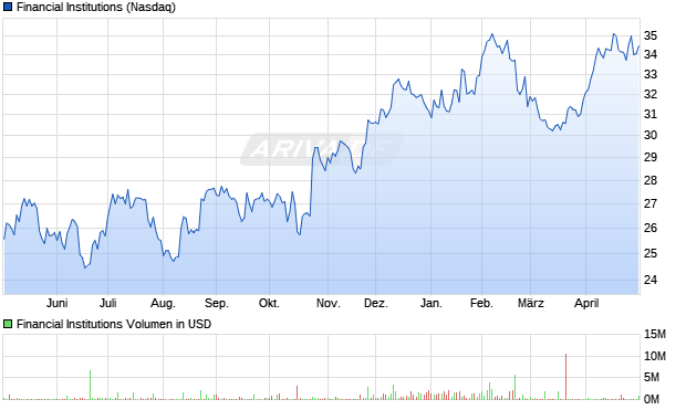 Financial Institutions Aktie Chart