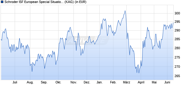 Performance des Schroder ISF European Special Situations C Acc (WKN A0JJZX, ISIN LU0246036288)