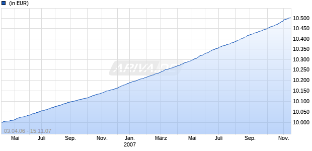 DB PLATINUM IV CORPORATE CASH Chart