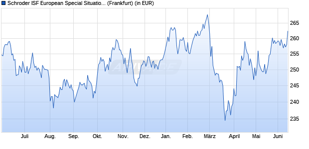 Performance des Schroder ISF European Special Situations A Acc (WKN A0JJZV, ISIN LU0246035637)