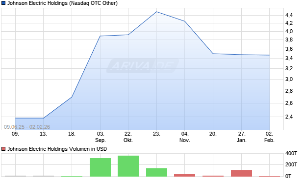 Johnson Electric Holdings Aktie Chart
