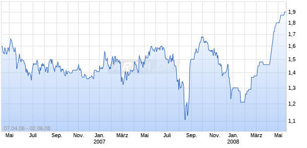 DYNO NOBEL LTD Chart