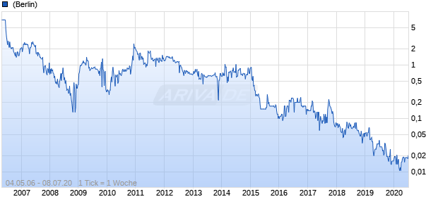 EMPRESS RES CORP. Chart