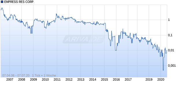 EMPRESS RES CORP. Chart