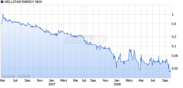WELLSTAR ENERGY NEW Chart