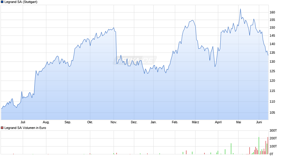Legrand Chart