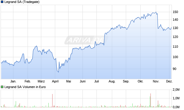 Legrand Aktie Chart