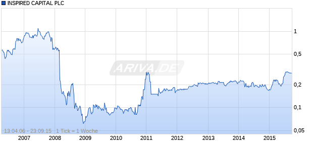 INSPIRED CAPITAL PLC Chart