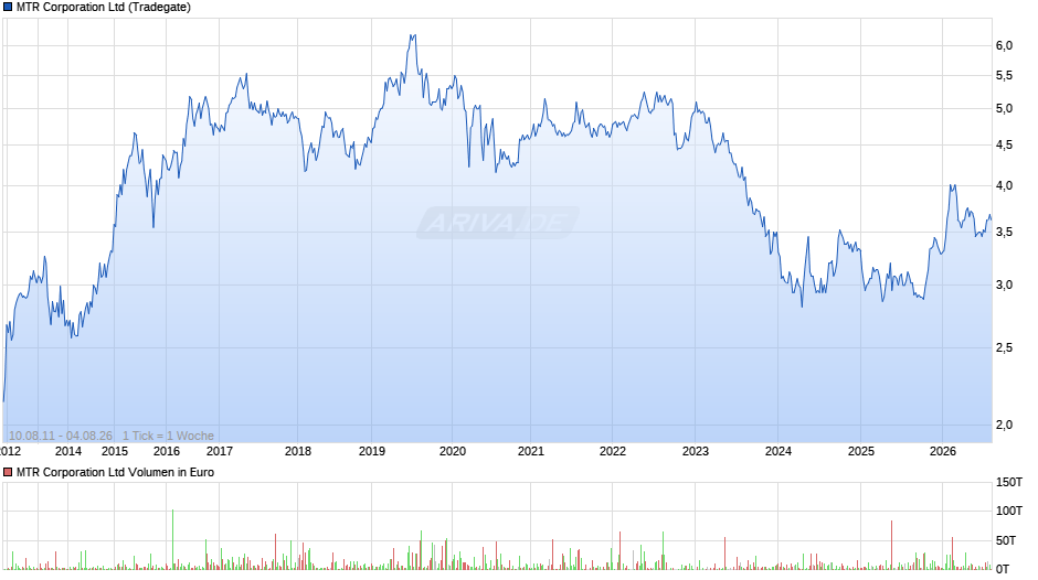 MTR Chart
