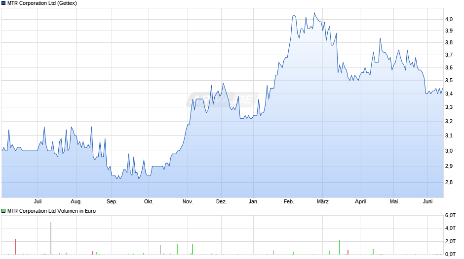 MTR Chart