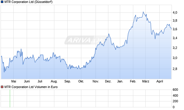 MTR Aktie Chart