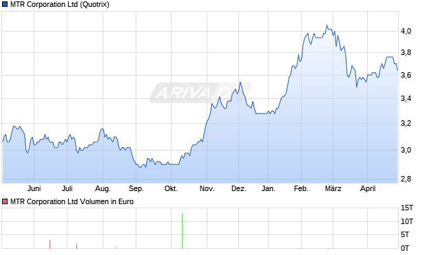 MTR Aktie Chart