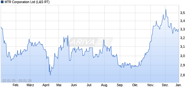 MTR Aktie Chart