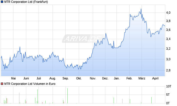MTR Aktie Chart