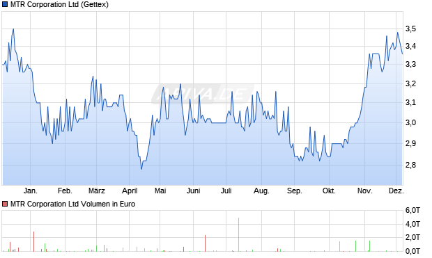 MTR Aktie Chart
