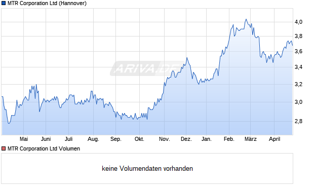 MTR Aktie Chart