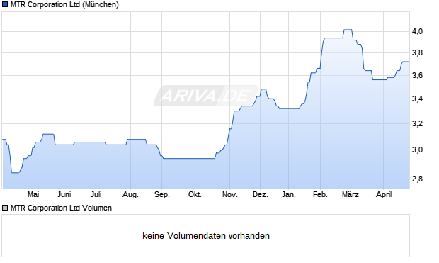 MTR Aktie Chart
