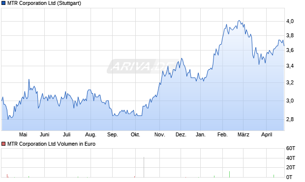 MTR Aktie Chart