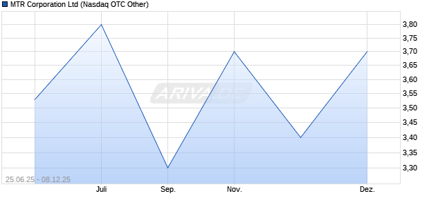 MTR Aktie Chart