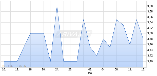 BRAIN FORCE HLDG EM.03/06 Chart
