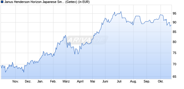 Performance des Janus Henderson Horizon Japanese Smaller Companies A2 USD (WKN 972768, ISIN LU0011890265)