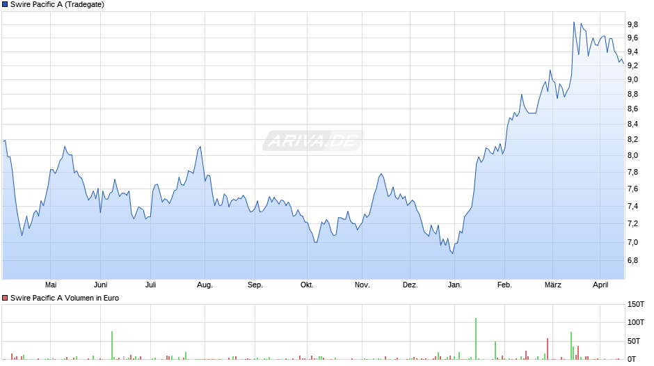 Swire Pacific A Chart