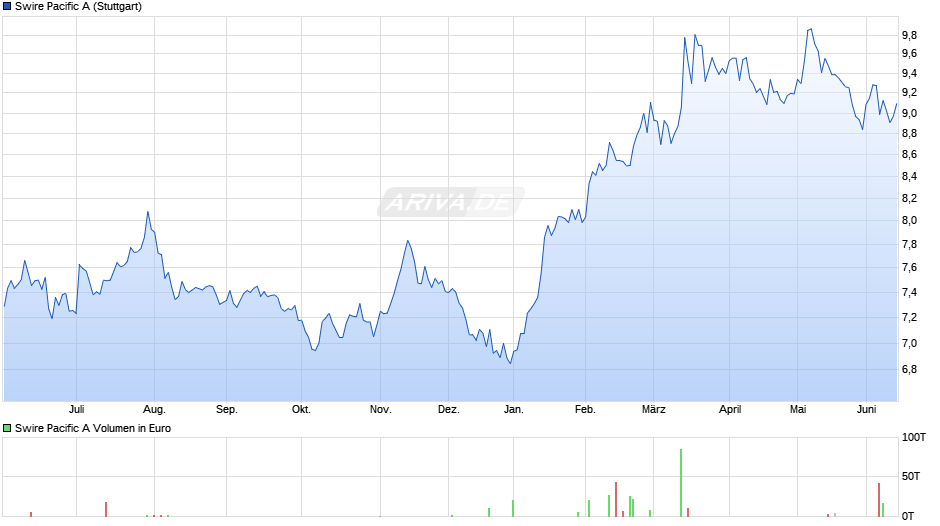 Swire Pacific A Chart