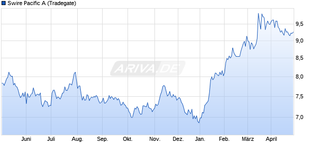 Swire Pacific A Aktie Chart